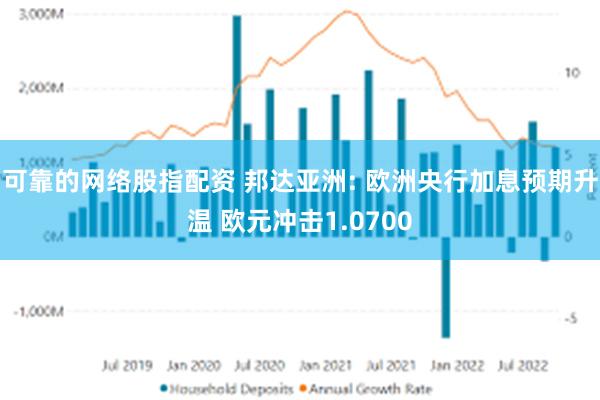 可靠的网络股指配资 邦达亚洲: 欧洲央行加息预期升温 欧元冲击1.0700