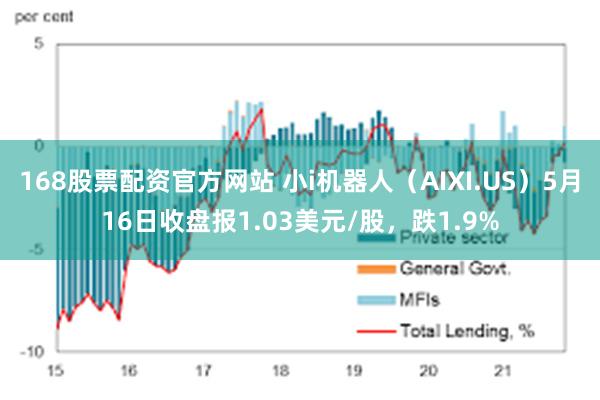 168股票配资官方网站 小i机器人（AIXI.US）5月16日收盘报1.03美元/股，跌1.9%